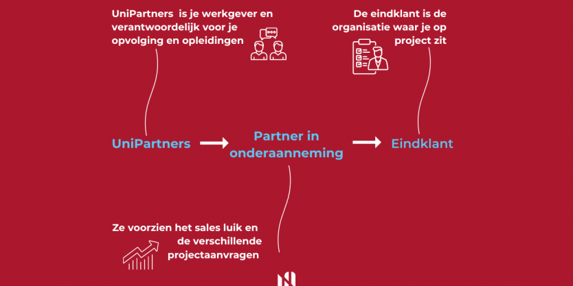 UniPartners als onderaanneming